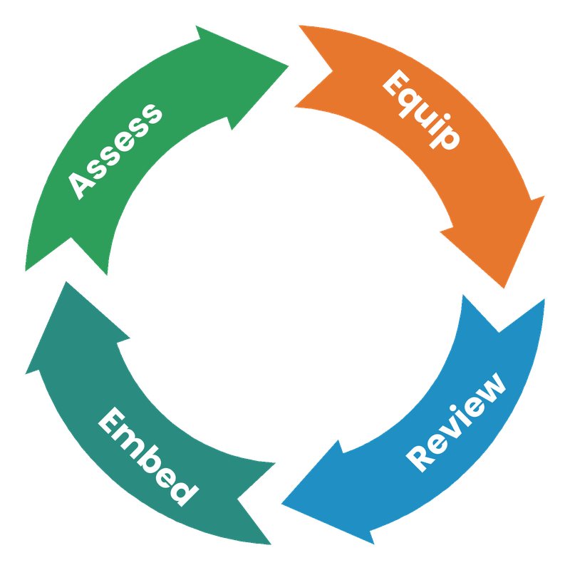 The four stages of our postural care cycle: assess, equip, review and embed, which repeat as needs change.